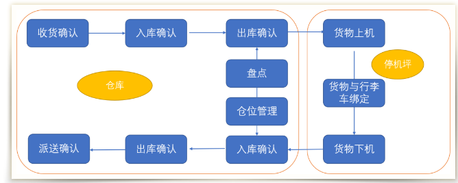 大中型機場貨站生產系統.png 大中型機場貨站生產系統.png