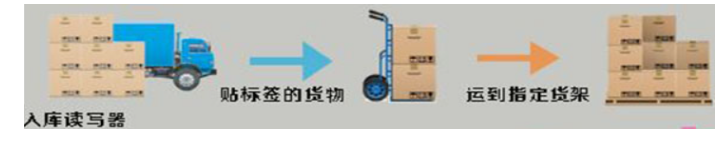 入庫(kù)掃描.png 入庫(kù)掃描.png