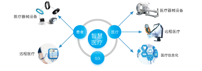 5G智慧醫(yī)療.png 5G智慧醫(yī)療.png