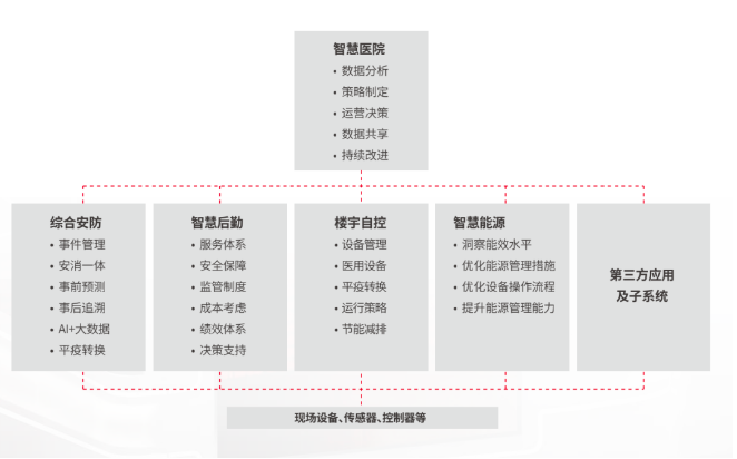 智慧醫(yī)院解決方案.png 智慧醫(yī)院解決方案.png