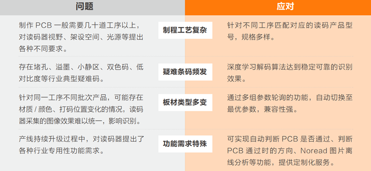 在PCB生產(chǎn)過程中完成穩(wěn)定、準(zhǔn)確的讀碼難點.png 在PCB生產(chǎn)過程中完成穩(wěn)定、準(zhǔn)確的讀碼難點.png